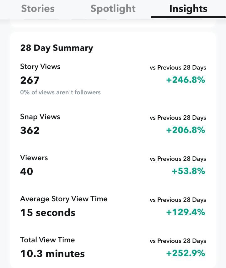 Snapchat Reach vs. Impressions