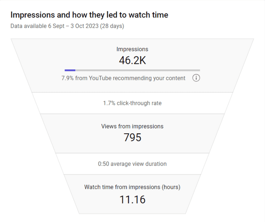 Reach Vs. Impression YouTube