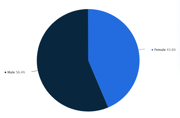 Screenshot of a Statista pie chart showing gender demographics of LinkedIn users. 