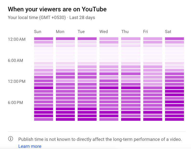 When your viewers are active on YouTube