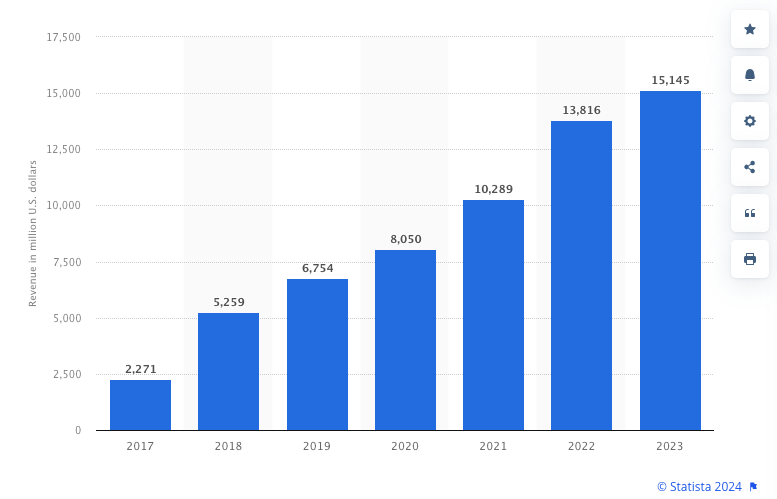 For fiscal year 2023, LinkedIn’s revenue came out to be more than 15 billion U.S. dollars. 