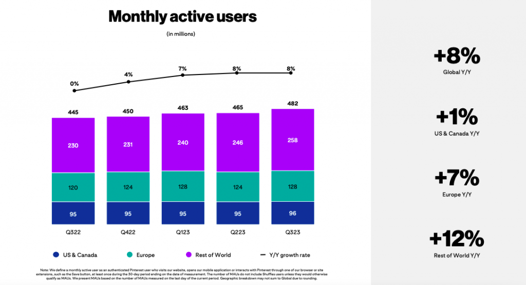 monthly active users of pinterest in Q3 2023