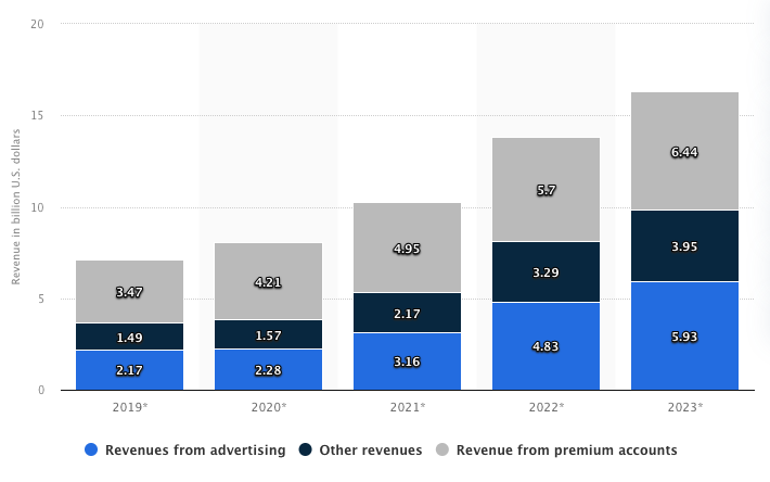 Out of the total revenue, 6.4 billion U.S. Dollars came from premium account subscriptions. 