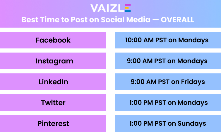 best time to post on social media overall on all platforms 