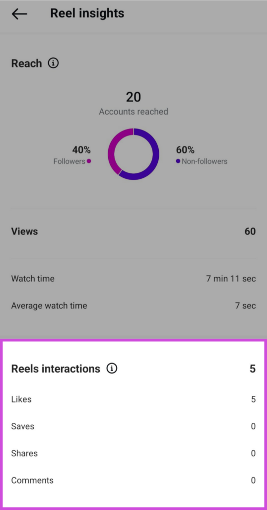 Screenshot of Instagram Reel Insights highlighting the interactions like number of likes, saves, shares, and comments. 