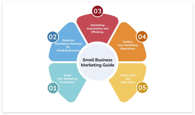 A brief overview of small business marketing guide 