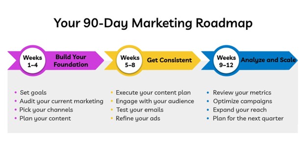 90-day marketing roadmap 