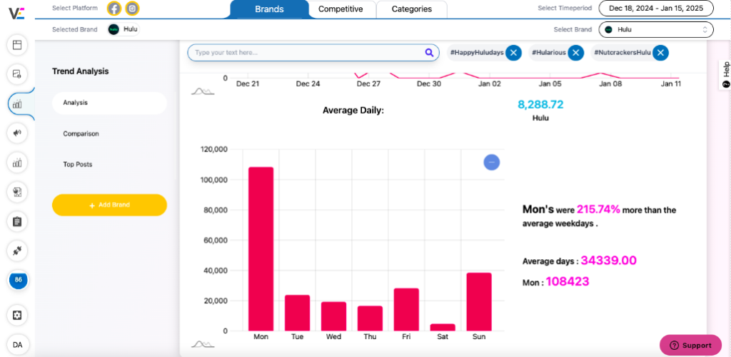 Vaizle trend analysis to measure hashtag performance.