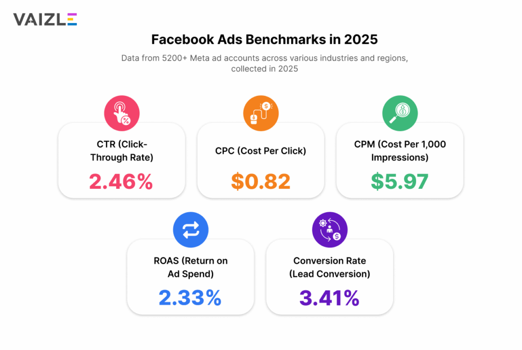 Facebook Ads benchmarks in 2025