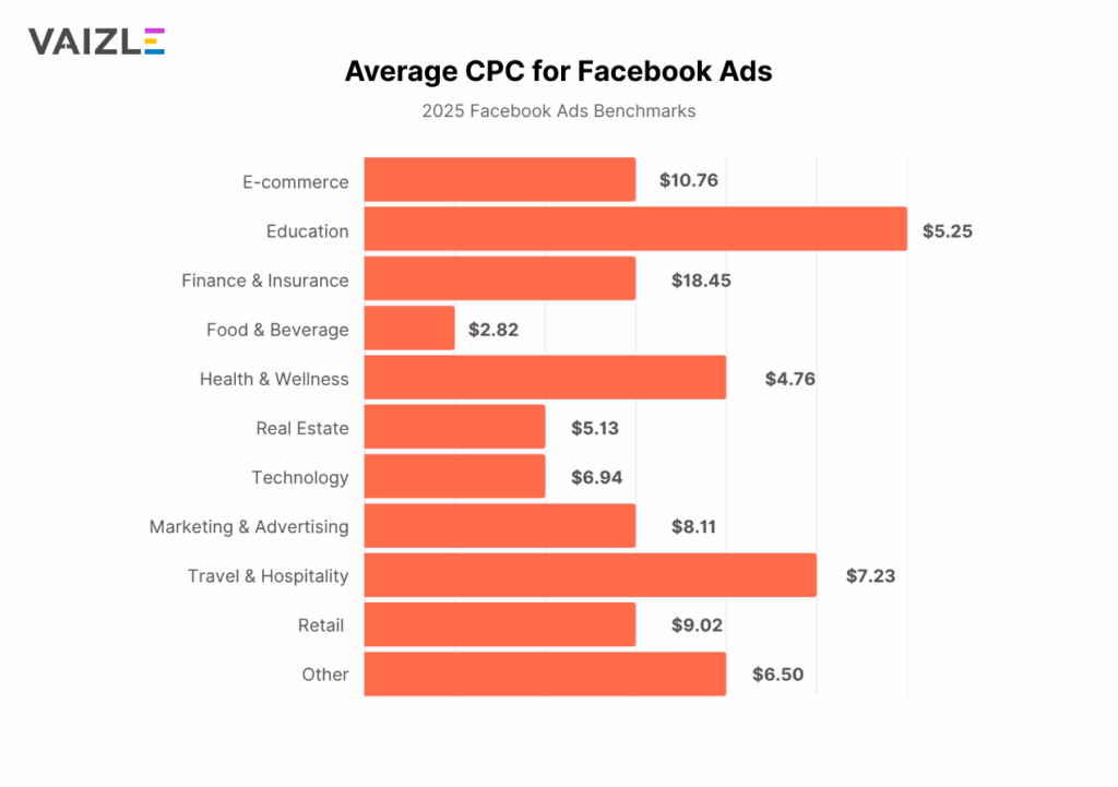 Average CPC for Facebook Ads