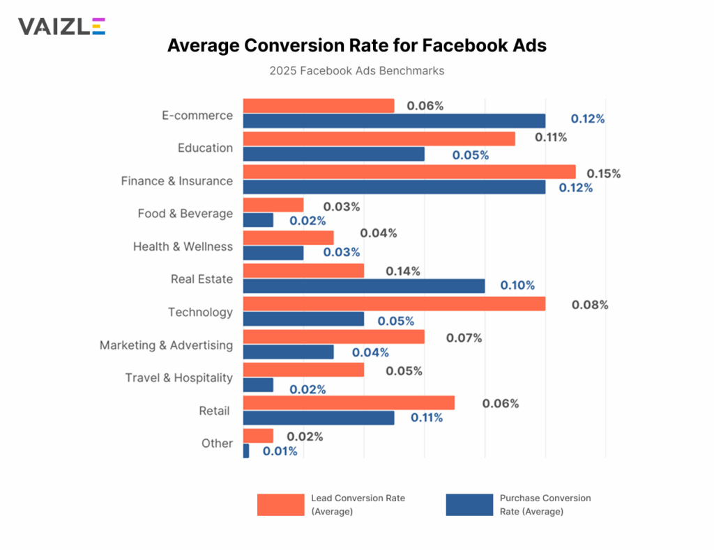 Average conversion rate for Facebook Ads. Shows average lead conversion rate and average purchase conversion rate.