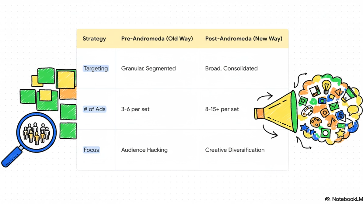 Meta Ads strategy pre-Andromeda and post-Andromeda