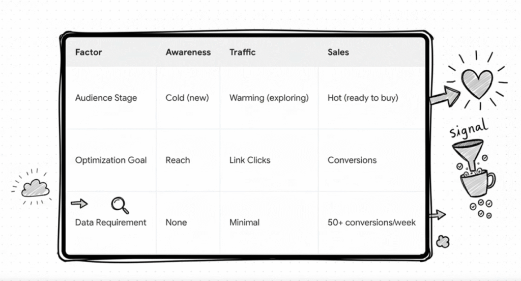 How to Combine Objectives in a Full-Funnel Strategy?