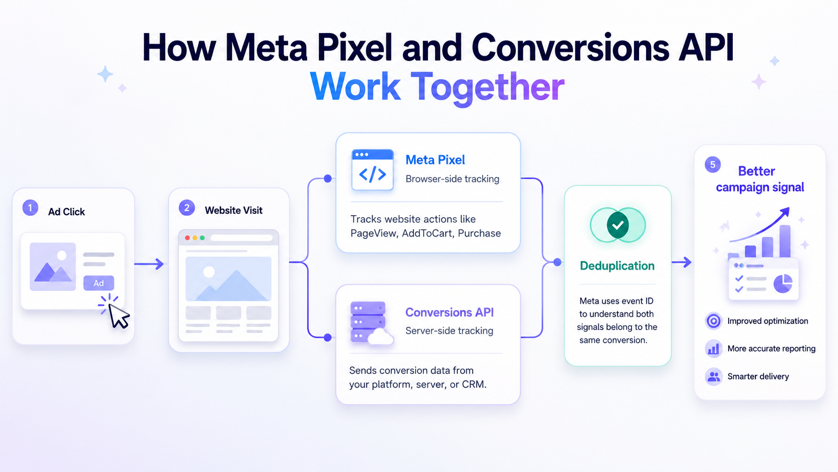 Meta Pixel & Conversions API Setup Guide for 2026