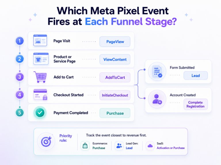 Meta Pixel Setup Meta Pixel & Conversions API Setup Guide for 2026