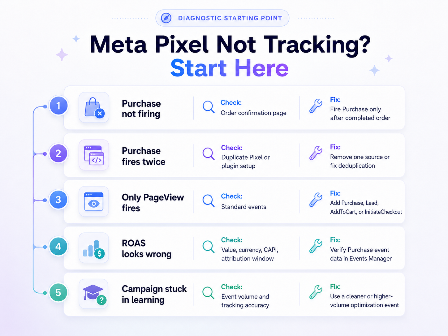 Meta Pixel Report Example Meta Pixel & Conversions API Setup Guide for 2026