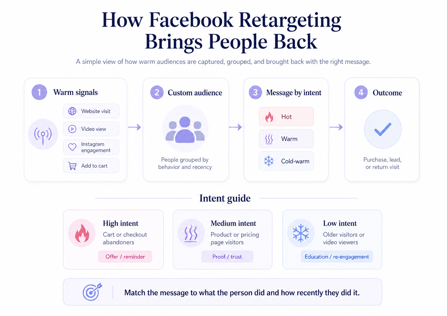 Facebook Retargeting Ads: How to Bring Warm Audiences Back