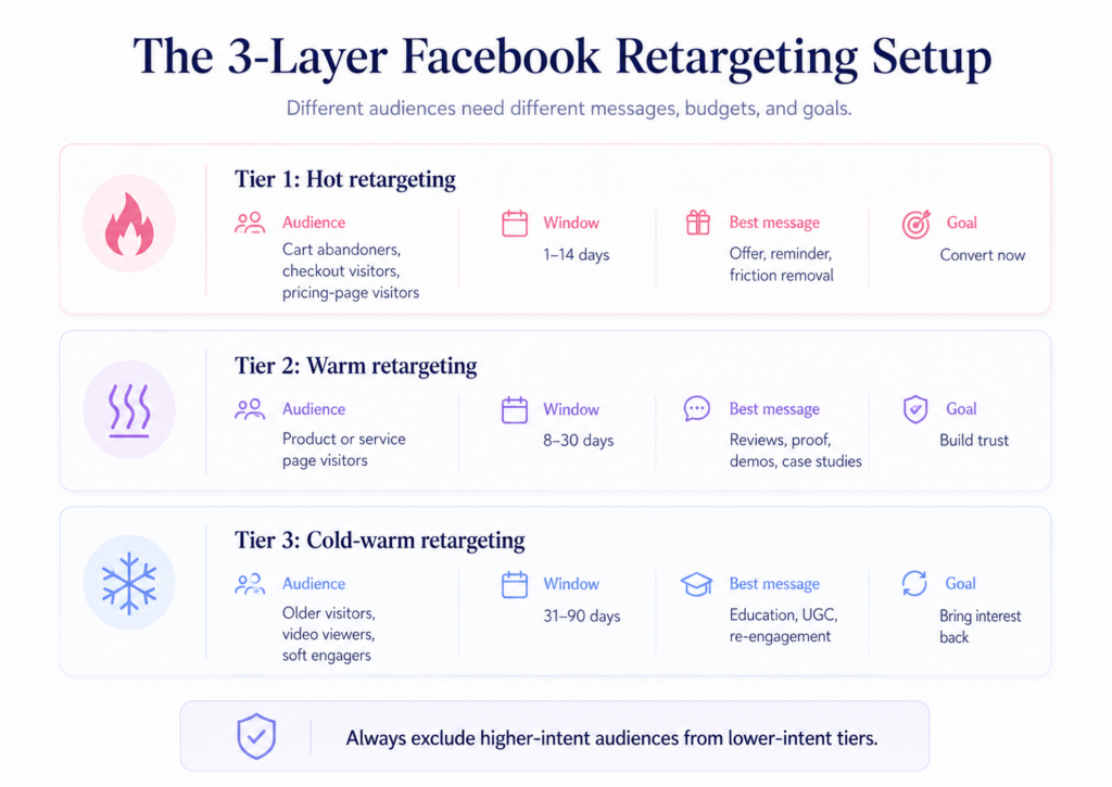 the three-layer facebook retargeting setup, including hot retargeting, warm retargeting, and cold-warm retargeting.