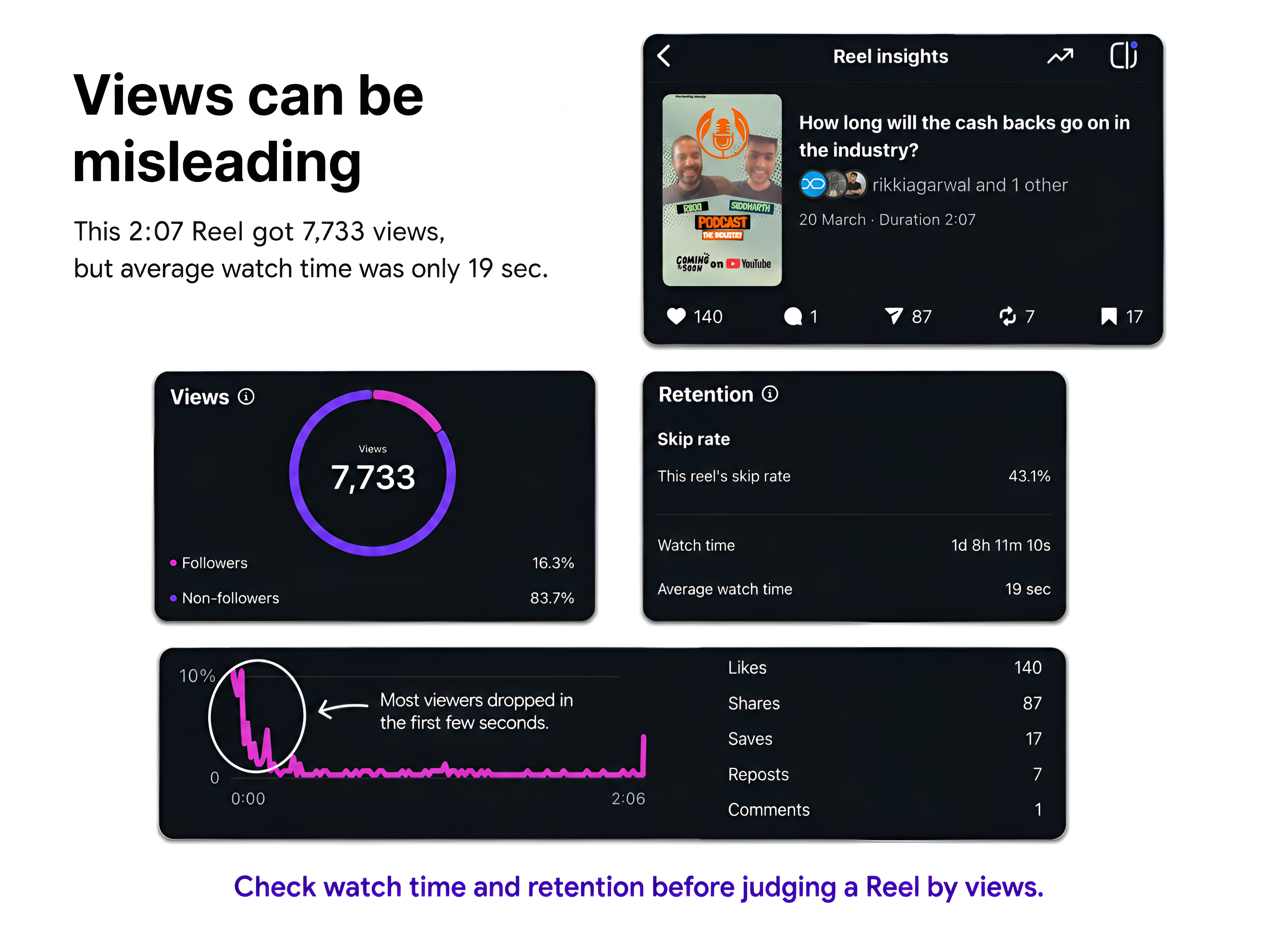 Screenshot of a reel's insight highlighting how views don't matter as much as watch time or retention rate.